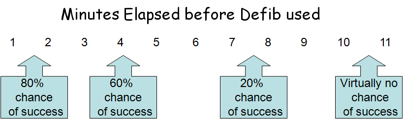 graphic showing chance of success against minutes elapsed before defibrillator applied. 80% chance between 1 and 2 minutes, 60% chance at 4 minutes, 20% chance between 7 and 8 minutes, virtually no chance between 10 and 11 minutes