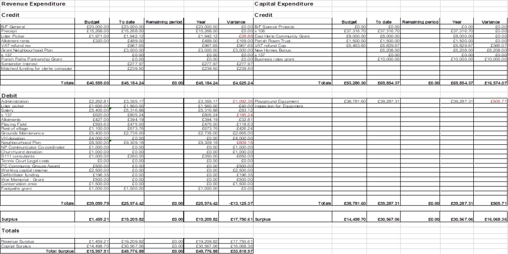 Hunsdon Parish Council Revenue and Expenditure 2020-21
